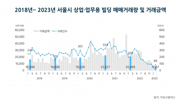 2018~2023년 2월 서울시 상업업무용 빌딩 매매거래량 및 거래금액 (그래프=부동산플래닛)