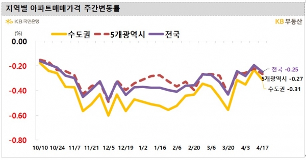 (자료=KB부동산)