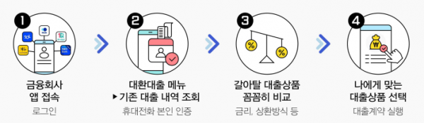 대출비교 플랫폼에서 대환대출서비스 이용방법 (자료=금융위원회)