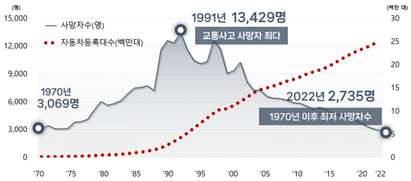 지난해 교통사고 사망자 발생 추세 (사진=도로교통공단)