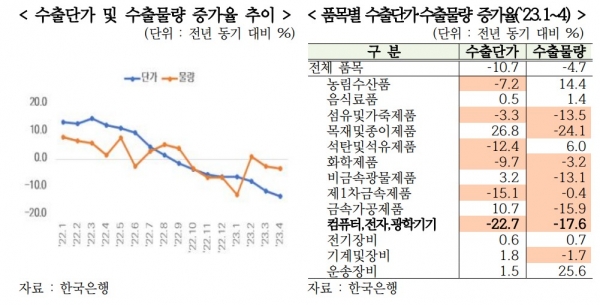 (그래프, 표=한국무역협회, 자료=한국은행)
