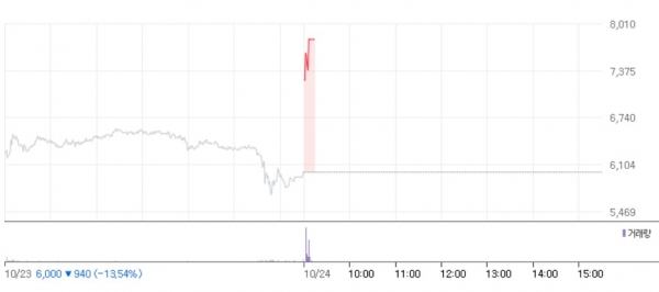 24일 오전 9시 8분 YTN은 전일 대비 가격 상한 폭까지 올랐다.