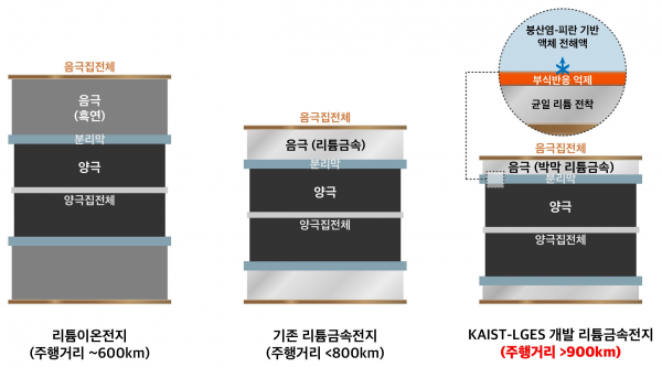 KAIST-LGES FRL 리튬금속전지 기술 관련 그림. (사진=KAIST)
