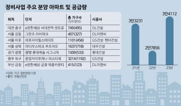 정비사업 분양 물량 추이 및 주요 분양 아파트 현황. (사진=부동산인포)