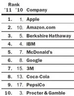 "애플, 세계에서 가장 존경받는 기업"-배런스