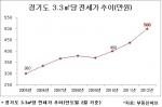 경기도 3.3㎡당 전셋값, 500만원 돌파 '사상 최고'
