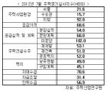 주산연, 주택경기실사지수 개발… 수도권 15.7 '최저'