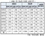 서울 아파트값, 글로벌 금융위기 수준으로 회귀