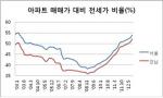 서울 전세가 비율 55% 육박