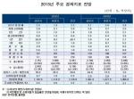 [2013년 경제전망] 금융硏, 올해 2.2%·내년 2.8% 성장 전망