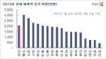 내년 서울 전세 재계약, 평균 3027만원 추가부담