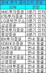 기준금리 연내 추가인하?…증권사 의견 '분분'