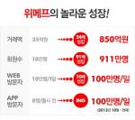 위메프 창사 3주년…회원수 90배·월 거래액 24배 성장