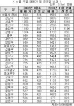 서울 전셋값, 2002년 8월比 1.8배 ↑