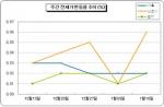 [전세] '물건품귀' 지속…53주 연속 상승