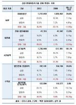 삼성·현대車그룹, 韓경제 '30% 대'…'쏠림' 너머 '착시'