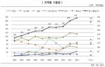 정유업 수출시장, 일본·호주 '뜨고' 중국 '지고'