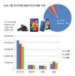 삼성전자의 '압도적 존재감'…그룹 영업익 88% 육박