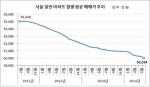 서울 일반 아파트 매매가, 35개월 연속 하락
