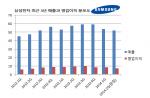 삼성, '스마트폰 쏠림' 위기감 고조…새 성장동력은?