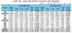 10대 재벌 내부거래 규모 140조…SK·현대차·LG 順