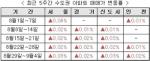 [매매] 9.1대책 효과…서울 7주 연속 상승