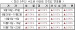 [전세] 서울 13주 연속 상승…'대형'으로 확산