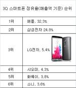 LG전자, 3Q 스마트폰 매출액 '글로벌 3위'…샤오미 눌러