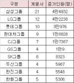 삼성그룹, 최근 5년 종업원 약 4만5천명 증가