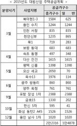 'e편한세상' 2015년 1.5만가구 공급…수도권 71%
