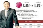 LG그룹 27일 창립 68주년…매출 50만 배 성장