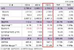 LGU+, 1Q 영업익 1547억…전년比 36.7%↑
