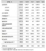 KB금융 1Q 순익 6050억원…전년比 68.4%↑