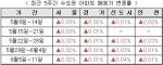 [매매] 매매전환수요 확산…서울 24주 연속 상승