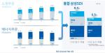 '통합' 삼성SDI 1주년…배터리+소재 시너지 가시화