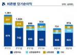 신한카드, 3Q 당기순이익 5215억…2.7%↑