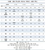 10대그룹 신년사 키워드…올해는 '성장·경쟁·변화'