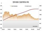 [전세] 봄 이사 시즌 대비 선점 수요 증가