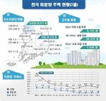 전국 미분양 아파트 2개월 연속 감소