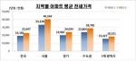 서울 아파트 평균 전세가 4억원 돌파