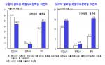 KDI "글로벌 투자위축 장기화 우려…구조조정 시급"