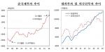 韓 순국제투자 첫 2천억달러 돌파…외채건전성도 '양호'