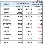 상장제약사 매출채권회수 "1년 + 120여일 더 걸려"