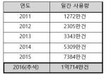 SK텔레콤 T맵, 일간 사용량 1억건 돌파