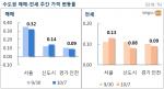 [수도권동향] 서울 아파트값 0.32%↑…올들어 두번째 높은 상승률