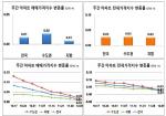 [가격동향] 강남4구 아파트 5주 연속 하락