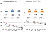 [가격동향] 강남4구 아파트가격, 6주 연속 하락