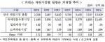 작년 채권 거래량 10兆 돌파…'국채' 인기 주효