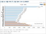 서울 아파트 매매가 25개구 중 19곳 역대 최고가 경신