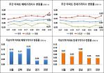 [가격동향] 서울 아파트값, 연휴·대선 끝나니 상승폭 확대